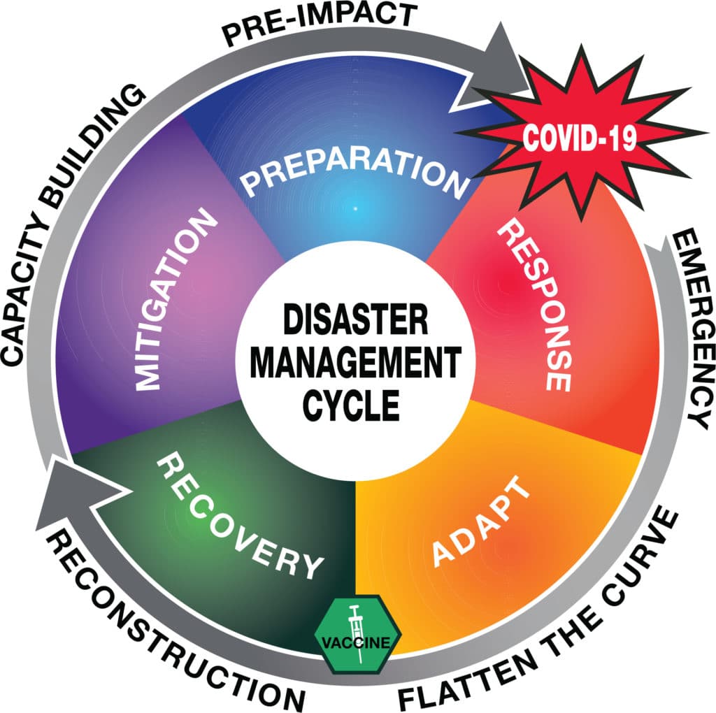 Disaster Management Cycle COVID-19