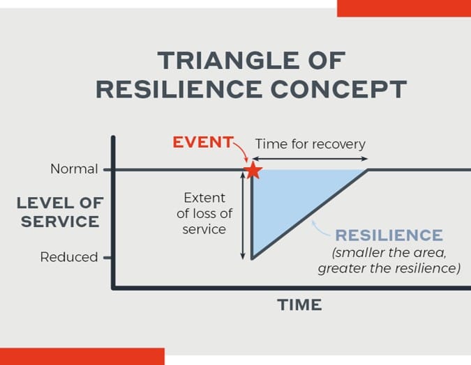 Triangle of Resilience Concept
