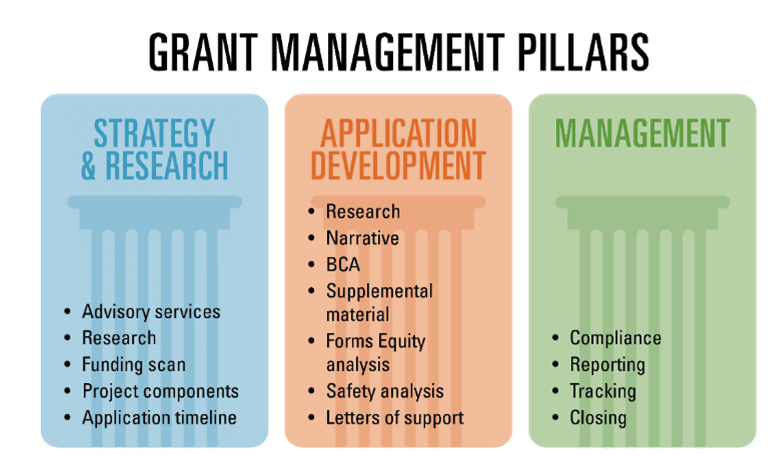 Grant management pillars