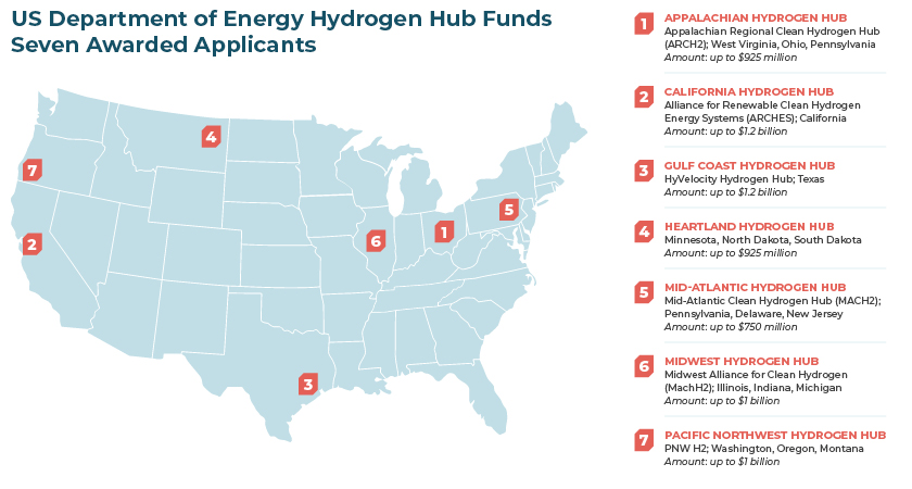 US Department of Energy Hydrogen Hub Funds Seven Awarded Applicants