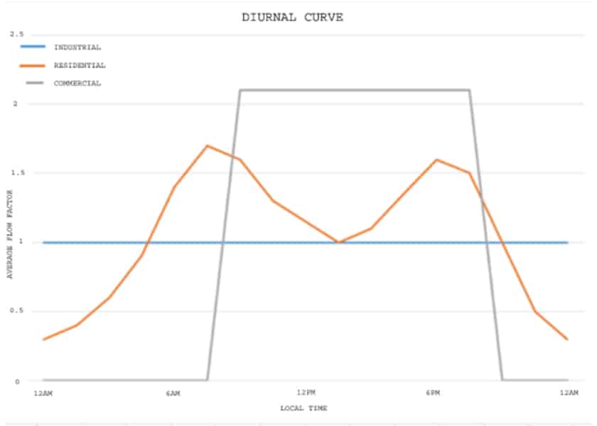 Diurnal Curve graph