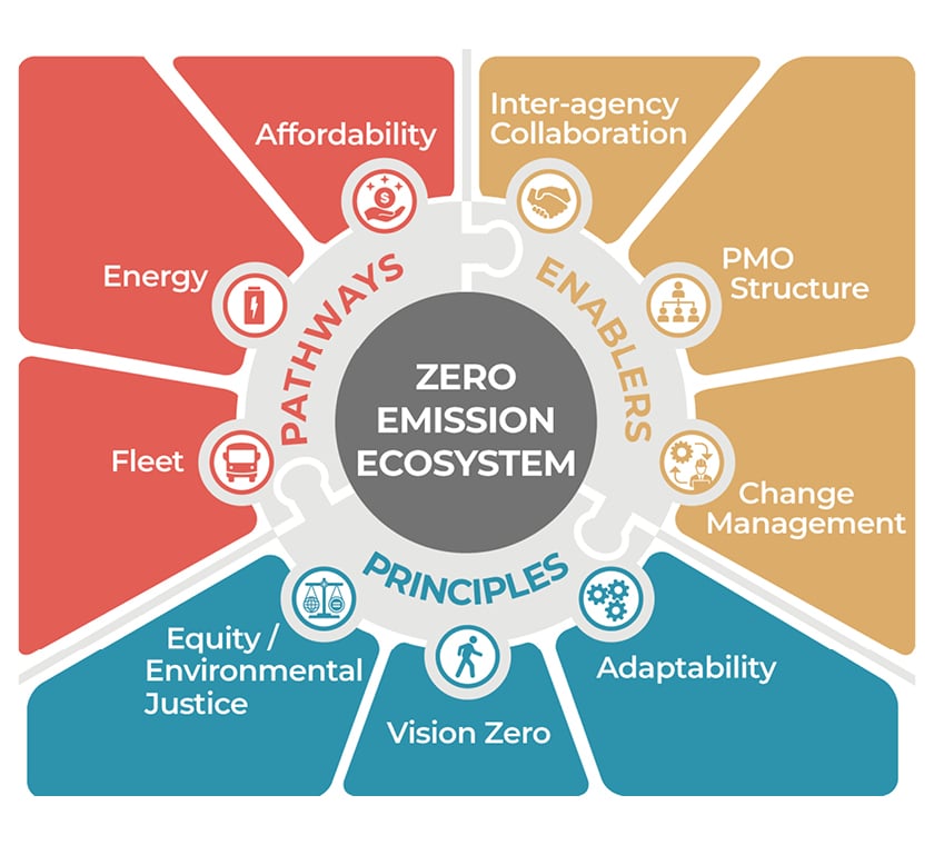 zero emission ecosystem graphic